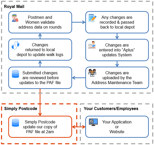 Royal Mail PAF file daily updates