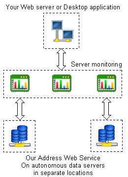 Simply postcode Software Server Reliability